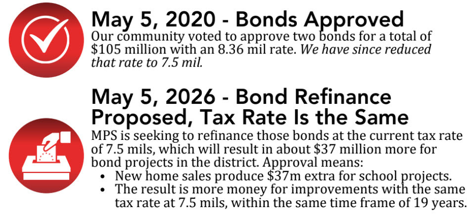 Refinancing the MPS District 2020 Bonds could free up $37million, with no tax rate increase and within the same timeline.