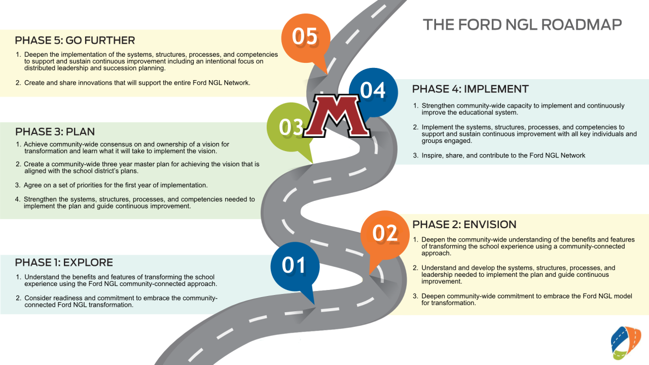 Road Map